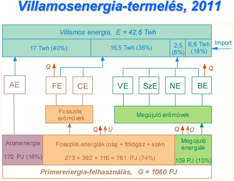erőművek Atome nergia 170 PJ (16%) Q Ü Fosszilis energiák (olaj + földgáz + szén 273 + 392