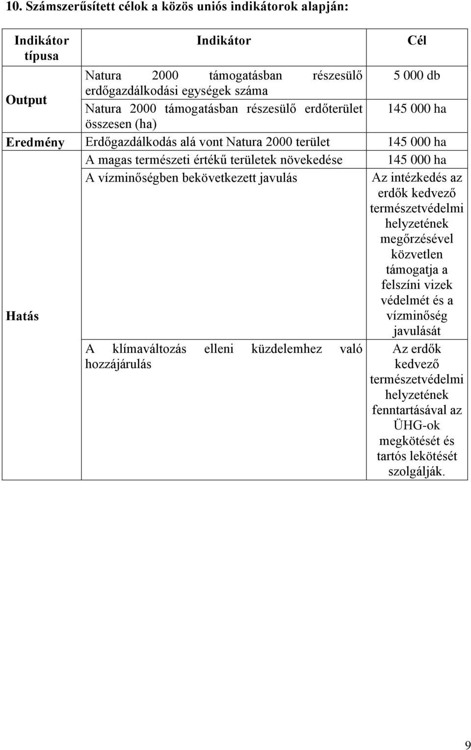 000 ha Hatás A vízminőségben bekövetkezett javulás Az intézkedés az erdők kedvező természetvédelmi helyzetének megőrzésével közvetlen támogatja a felszíni vizek védelmét és a