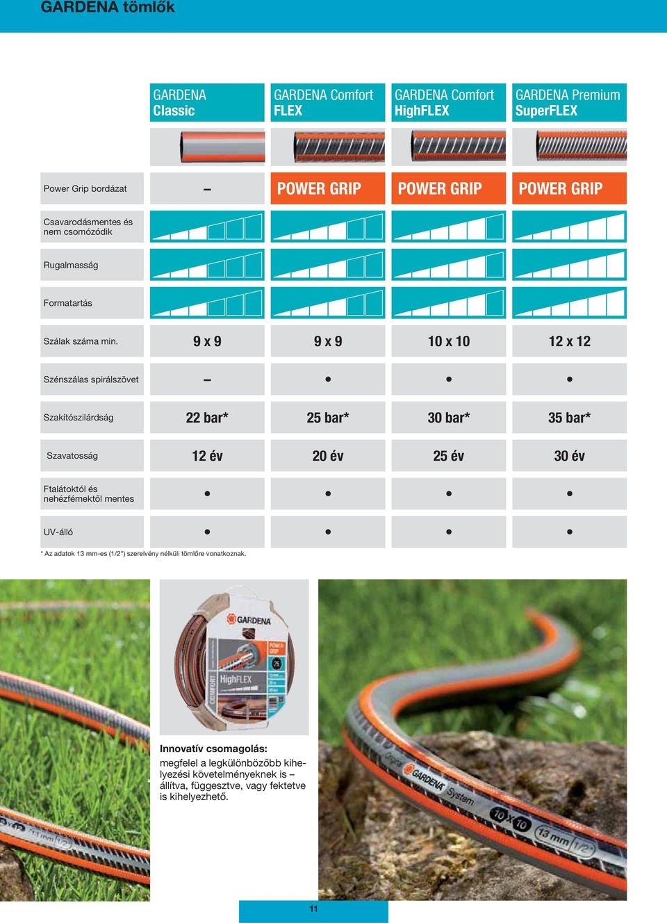 év 25 év 30 év Ftalátoktól és nehézfémektől mentes UV-álló * Az adatok 13 mm-es (1/2") szerelvény nélküli tömlőre