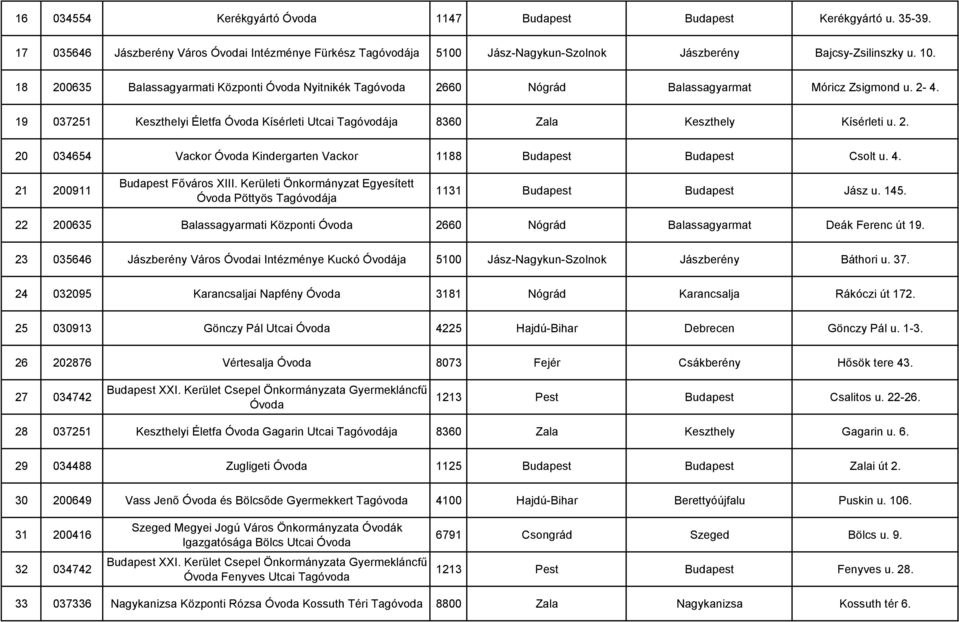 19 037251 Keszthelyi Életfa Óvoda Kísérleti Utcai Tagóvodája 8360 Zala Keszthely Kísérleti u. 2. 20 034654 Vackor Óvoda Kindergarten Vackor 1188 Budapest Budapest Csolt u. 4.