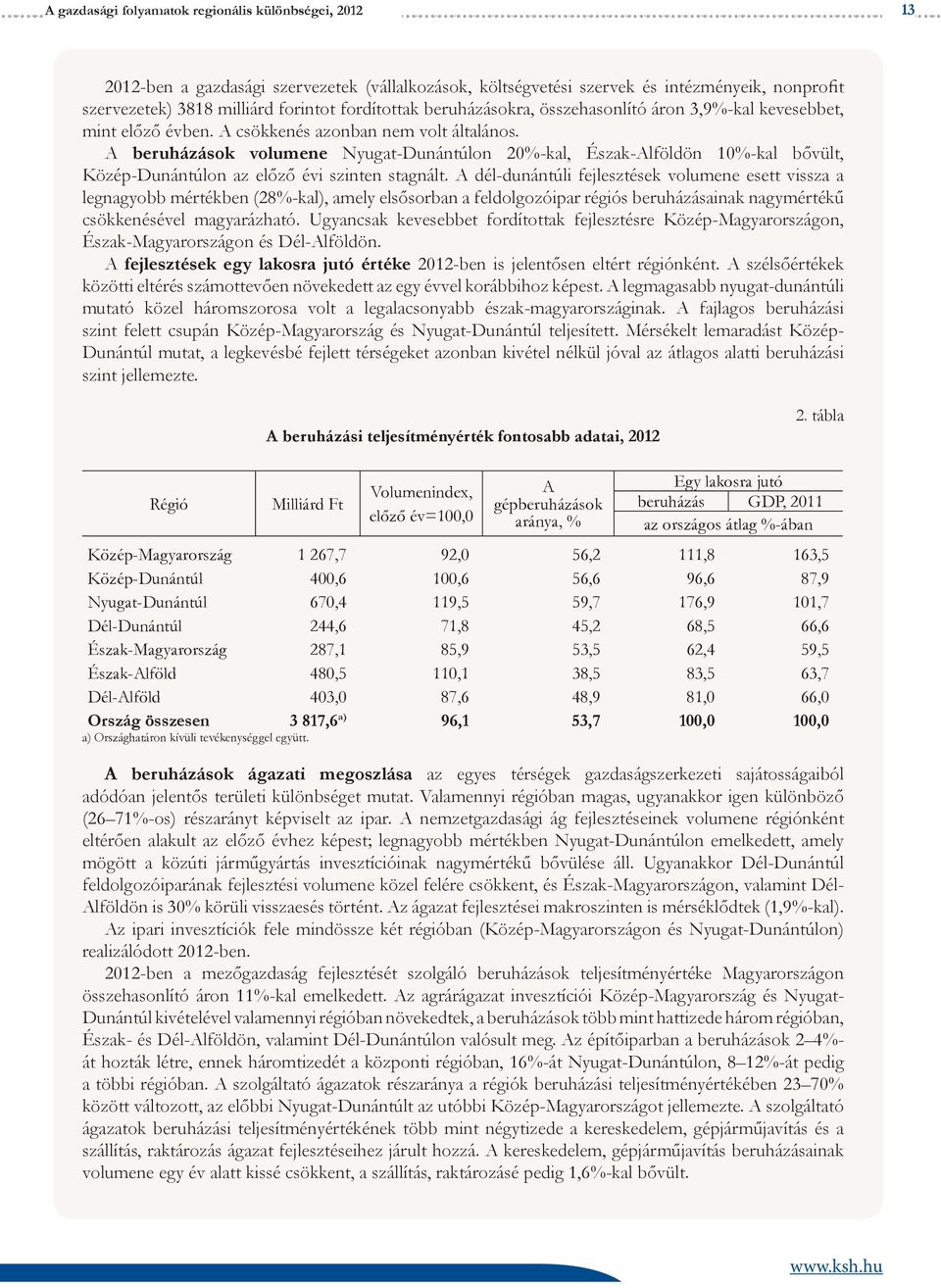 A beruházások volumene Nyugat-on 20%-kal, Észak-Alföldön 10%-kal bővült, on az előző évi szinten stagnált.