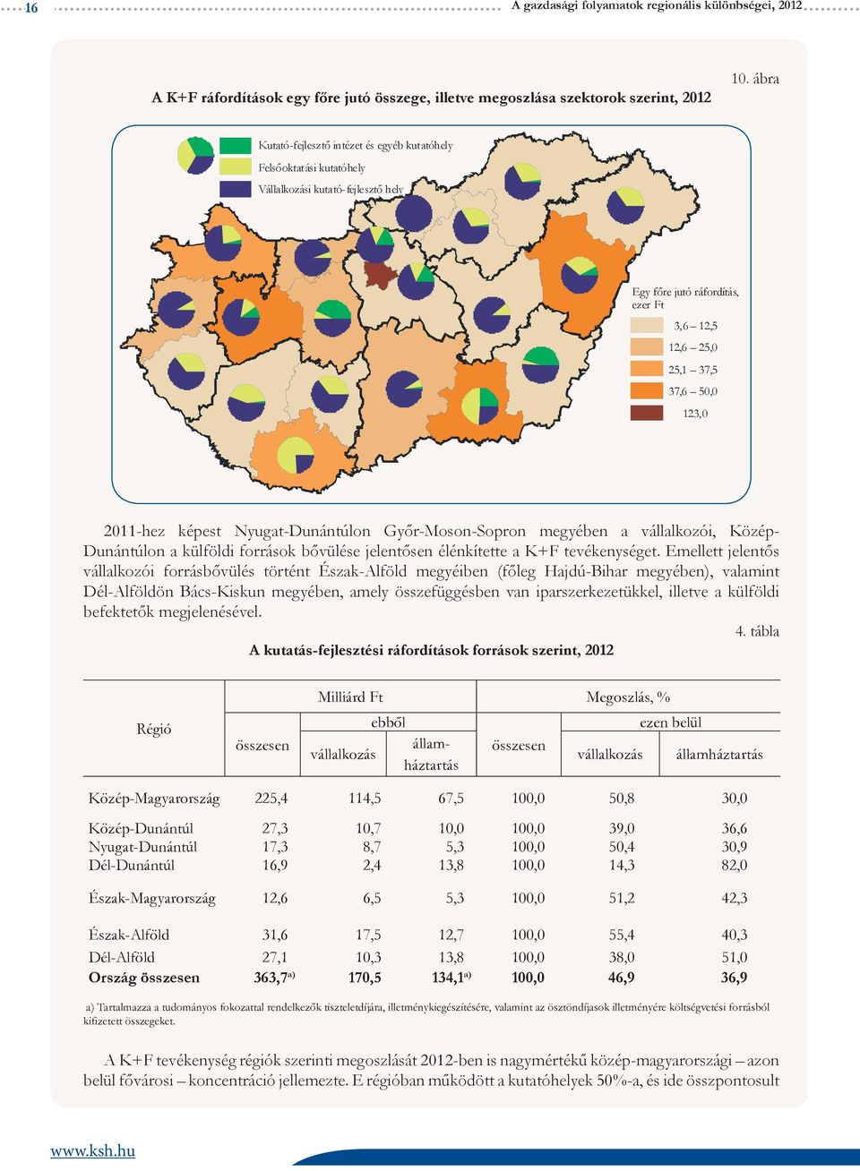 képest Nyugat-on Győr-Moson-Sopron megyében a vállalkozói, on a külföldi források bővülése jelentősen élénkítette a K+F tevékenységet.