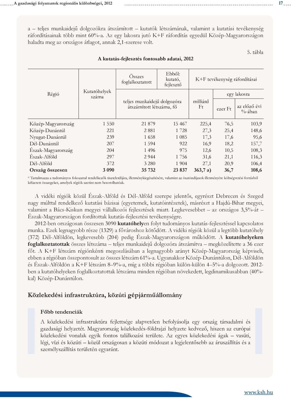 tábla Régió Kutatóhelyek száma Összes foglalkoztatott Ebből: kutató, fejlesztő teljes munkaidejű dolgozóra átszámított létszáma, fő K+F tevékenység ráfordításai milliárd Ft ezer Ft egy lakosra az