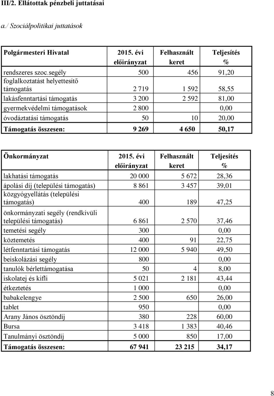 Támogatás összesen: 9 269 4 650 50,17 Önkormányzat 2015.