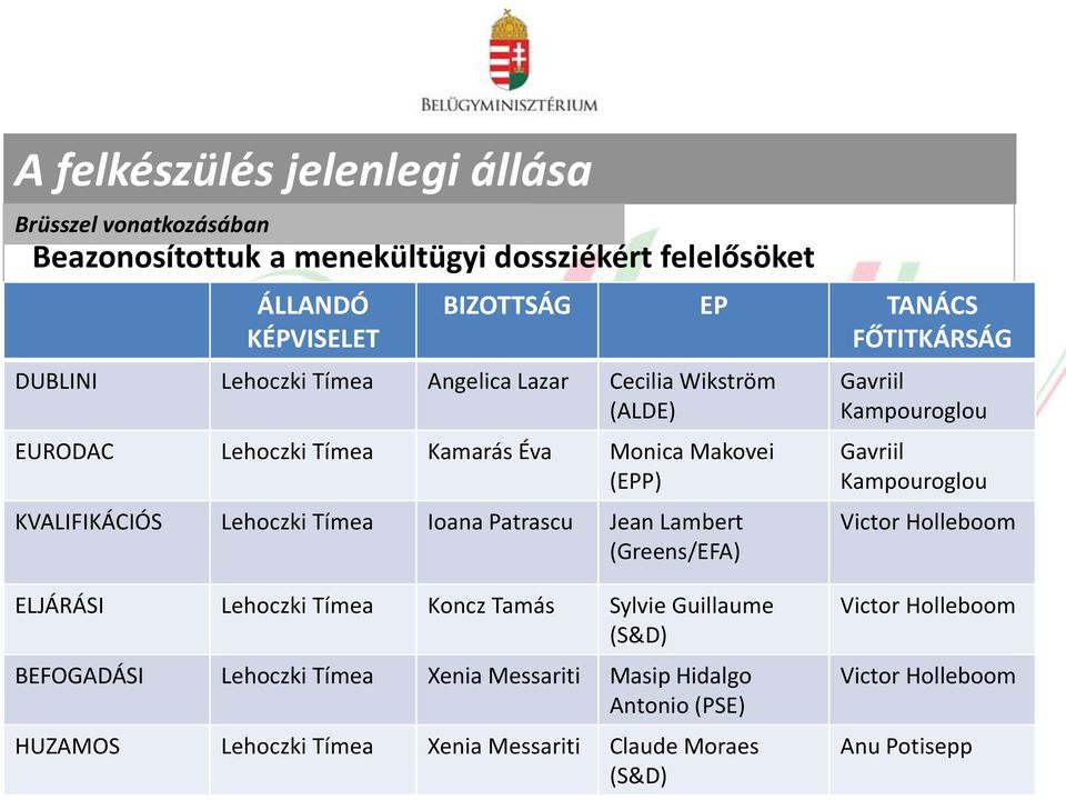 Patrascu Jean Lambert (Greens/EFA) Gavriil Kampouroglou Gavriil Kampouroglou Victor Holleboom ELJÁRÁSI Lehoczki Tímea Koncz Tamás Sylvie Guillaume (S&D)