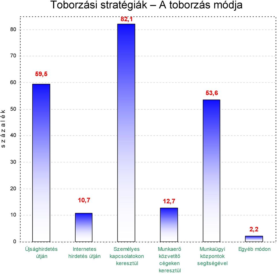 Internetes hirdetés útján Személyes kapcsolatokon keresztül