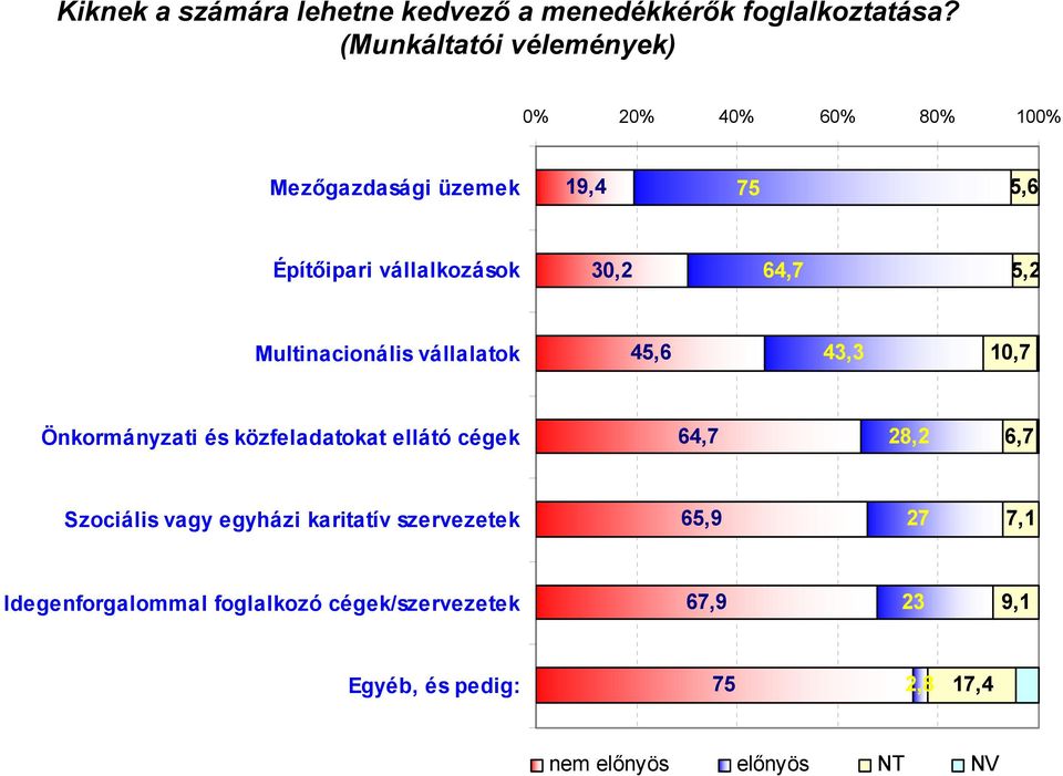 64,7 5,2 Multinacionális vállalatok 45,6 43,3 10,7 Önkormányzati és közfeladatokat ellátó cégek 64,7 28,2 6,7