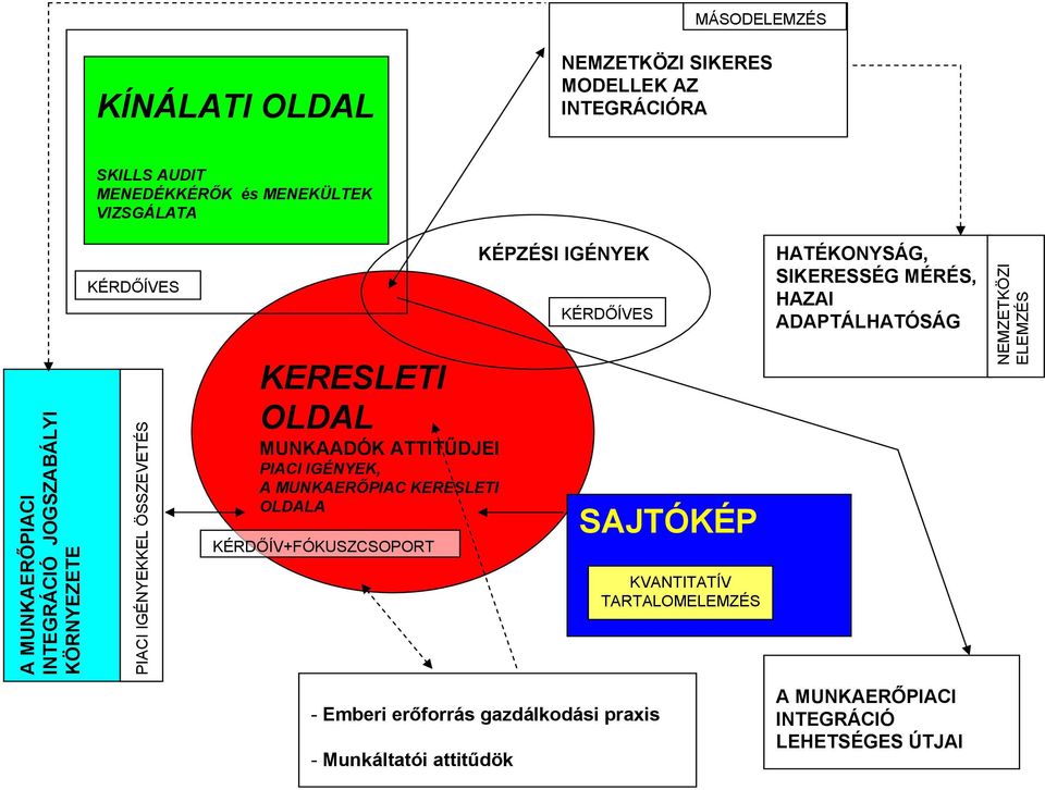 KERESLETI OLDALA KÉRDŐÍV+FÓKUSZCSOPORT KÉPZÉSI IGÉNYEK KÉRDŐÍVES SAJTÓKÉP KVANTITATÍV TARTALOMELEMZÉS HATÉKONYSÁG, SIKERESSÉG MÉRÉS, HAZAI