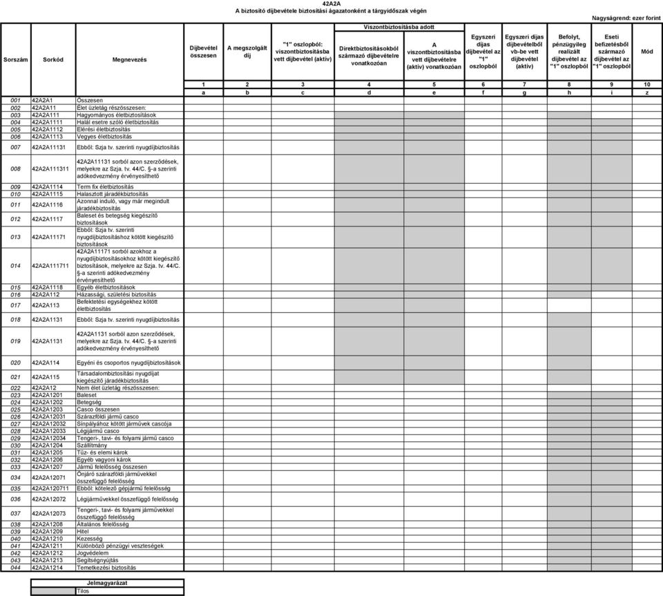 díjbevételből vb-be vett díjbevétel (aktív) Befolyt, pénzügyileg realizált díjbevétel az "1" oszlopból Eseti befizetésből származó díjbevétel az "1" oszlopból Mód 001 42A2A1 Összesen 002 42A2A11 Élet