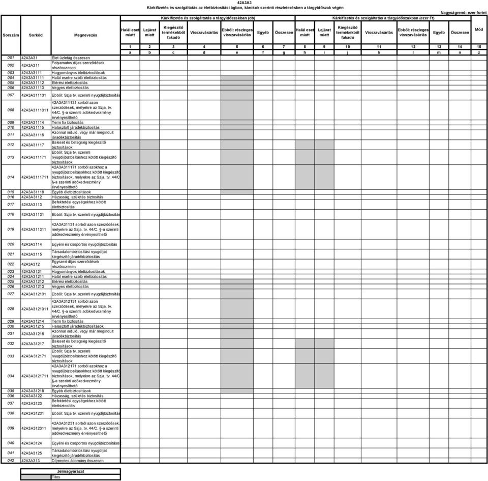 miatt Kiegészítő termékekből fakadó Visszavásárlás Ebből: részleges visszavásárlás Egyéb Összesen Mód 1 2 3 4 5 6 7 8 9 10 11 12 13 14 15 001 42A3A31 Élet üzletág összesen 002 42A3A311 Folyamatos