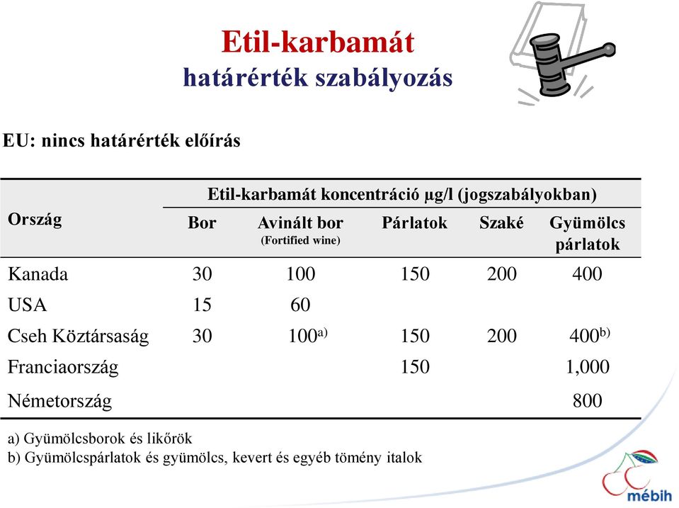 Kanada 30 100 150 200 400 USA 15 60 Cseh Köztársaság 30 100 a) 150 200 400 b) Franciaország 150