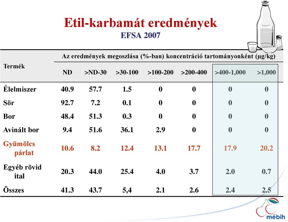 7 7.2 0.1 0 0 0 0 Bor 48.4 51.3 0.3 0 0 0 0 Avinált bor 9.4 51.6 36.1 2.