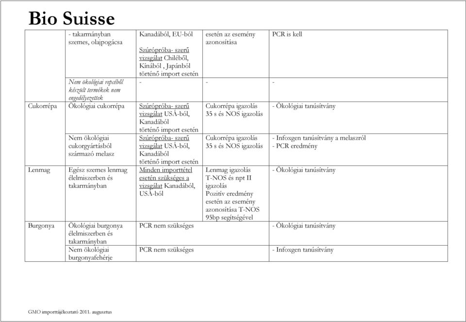 takarmányban vizsgálat Kanadából, USÁ-ból Burgonya Ökológiai burgonya élelmiszerben és takarmányban Nem ökológiai burgonyafehérje Kanadából, EU-ból esetén az esemény azonosítása PCR is kell