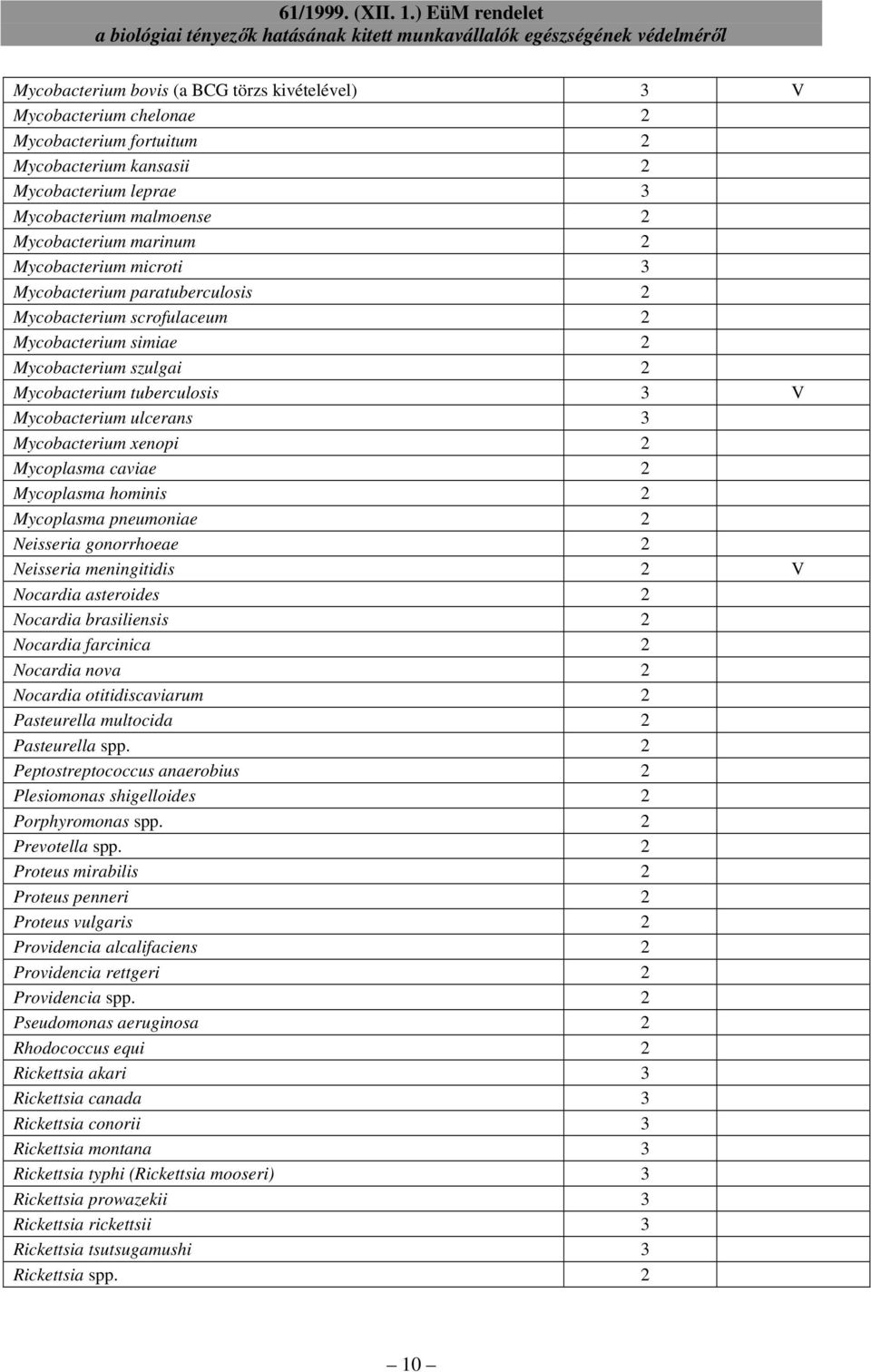 Mycobacterium xenopi 2 Mycoplasma caviae 2 Mycoplasma hominis 2 Mycoplasma pneumoniae 2 Neisseria gonorrhoeae 2 Neisseria meningitidis 2 V Nocardia asteroides 2 Nocardia brasiliensis 2 Nocardia