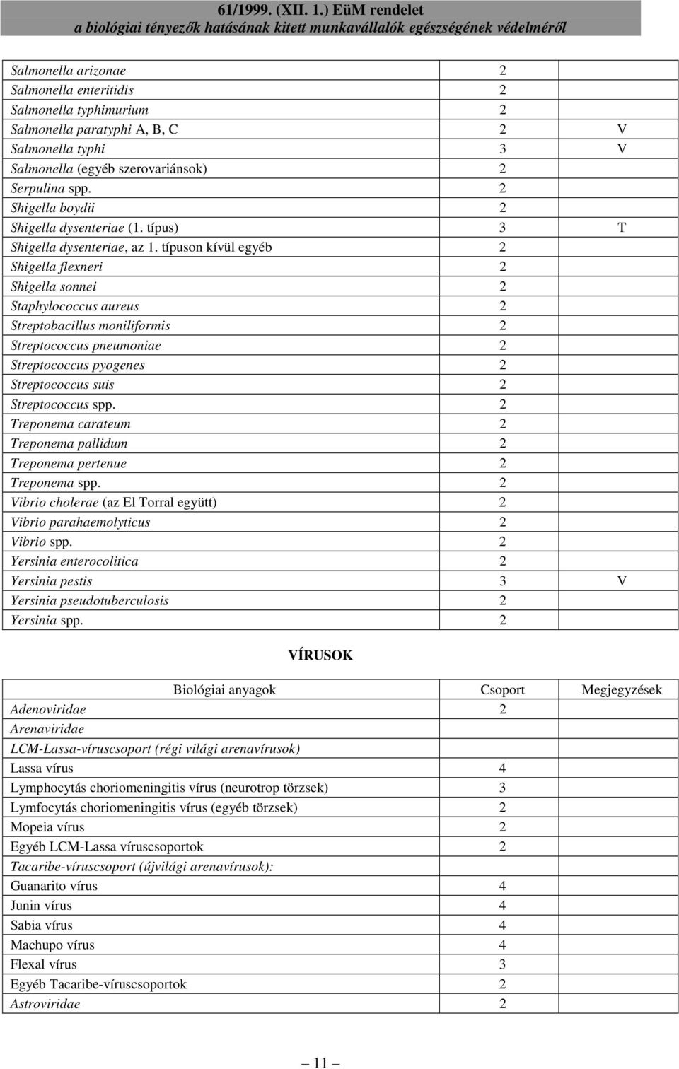 típuson kívül egyéb 2 Shigella flexneri 2 Shigella sonnei 2 Staphylococcus aureus 2 Streptobacillus moniliformis 2 Streptococcus pneumoniae 2 Streptococcus pyogenes 2 Streptococcus suis 2