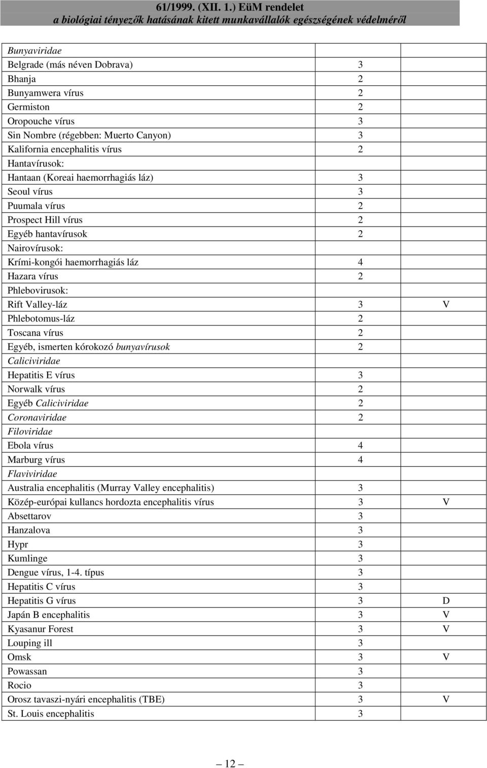 Phlebotomus-láz 2 Toscana vírus 2 Egyéb, ismerten kórokozó bunyavírusok 2 Caliciviridae Hepatitis E vírus 3 Norwalk vírus 2 Egyéb Caliciviridae 2 Coronaviridae 2 Filoviridae Ebola vírus 4 Marburg