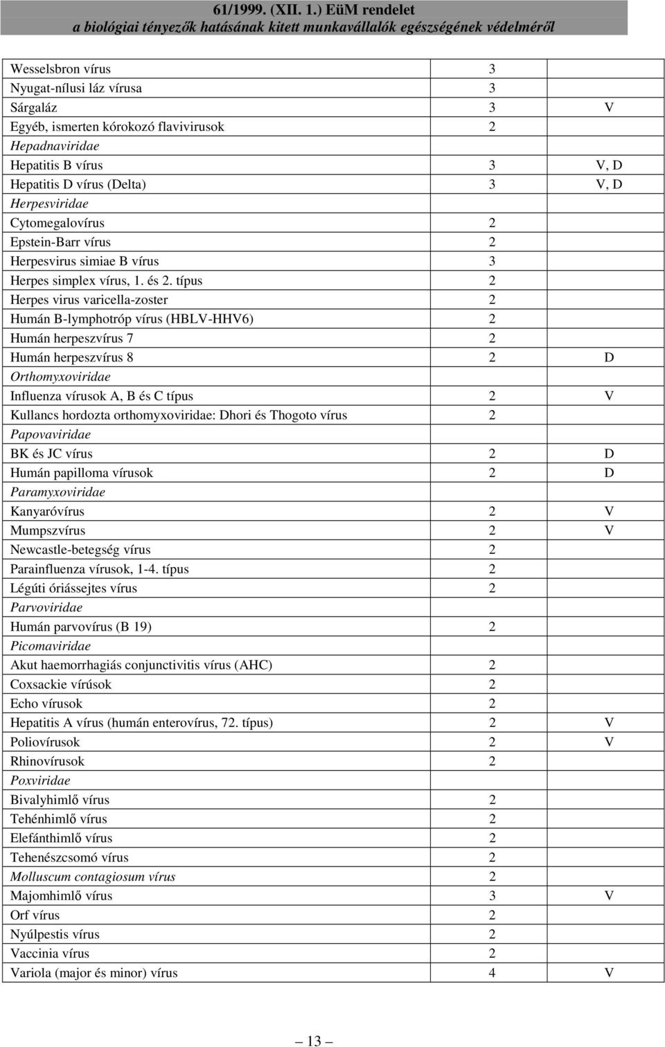 típus 2 Herpes virus varicella-zoster 2 Humán B-lymphotróp vírus (HBLV-HHV6) 2 Humán herpeszvírus 7 2 Humán herpeszvírus 8 2 D Orthomyxoviridae Influenza vírusok A, B és C típus 2 V Kullancs hordozta