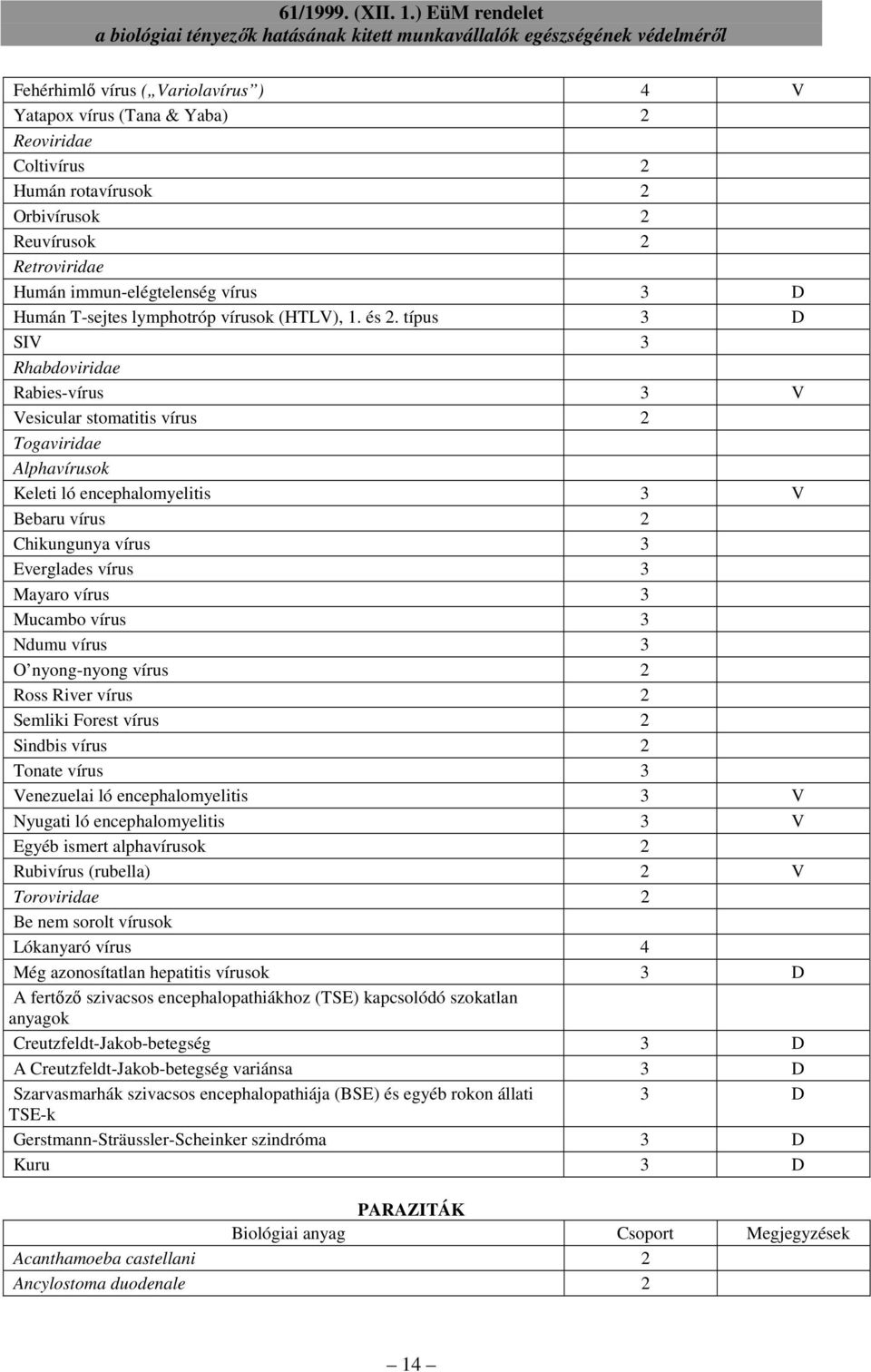 típus 3 D SIV 3 Rhabdoviridae Rabies-vírus 3 V Vesicular stomatitis vírus 2 Togaviridae Alphavírusok Keleti ló encephalomyelitis 3 V Bebaru vírus 2 Chikungunya vírus 3 Everglades vírus 3 Mayaro vírus