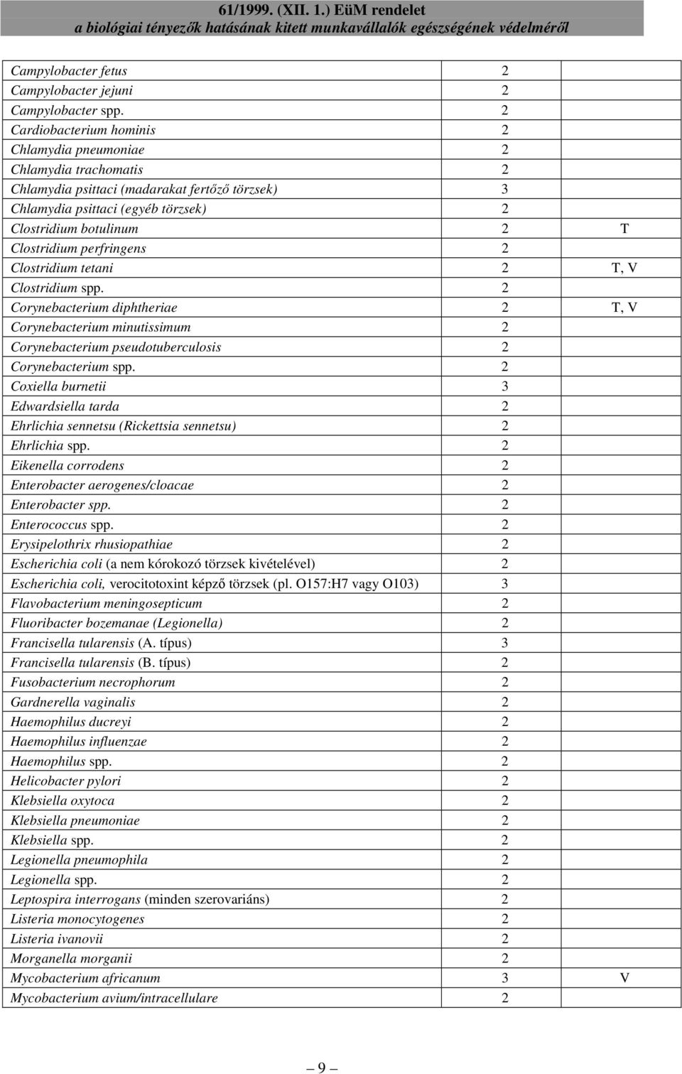 perfringens 2 Clostridium tetani 2 T, V Clostridium spp. 2 Corynebacterium diphtheriae 2 T, V Corynebacterium minutissimum 2 Corynebacterium pseudotuberculosis 2 Corynebacterium spp.