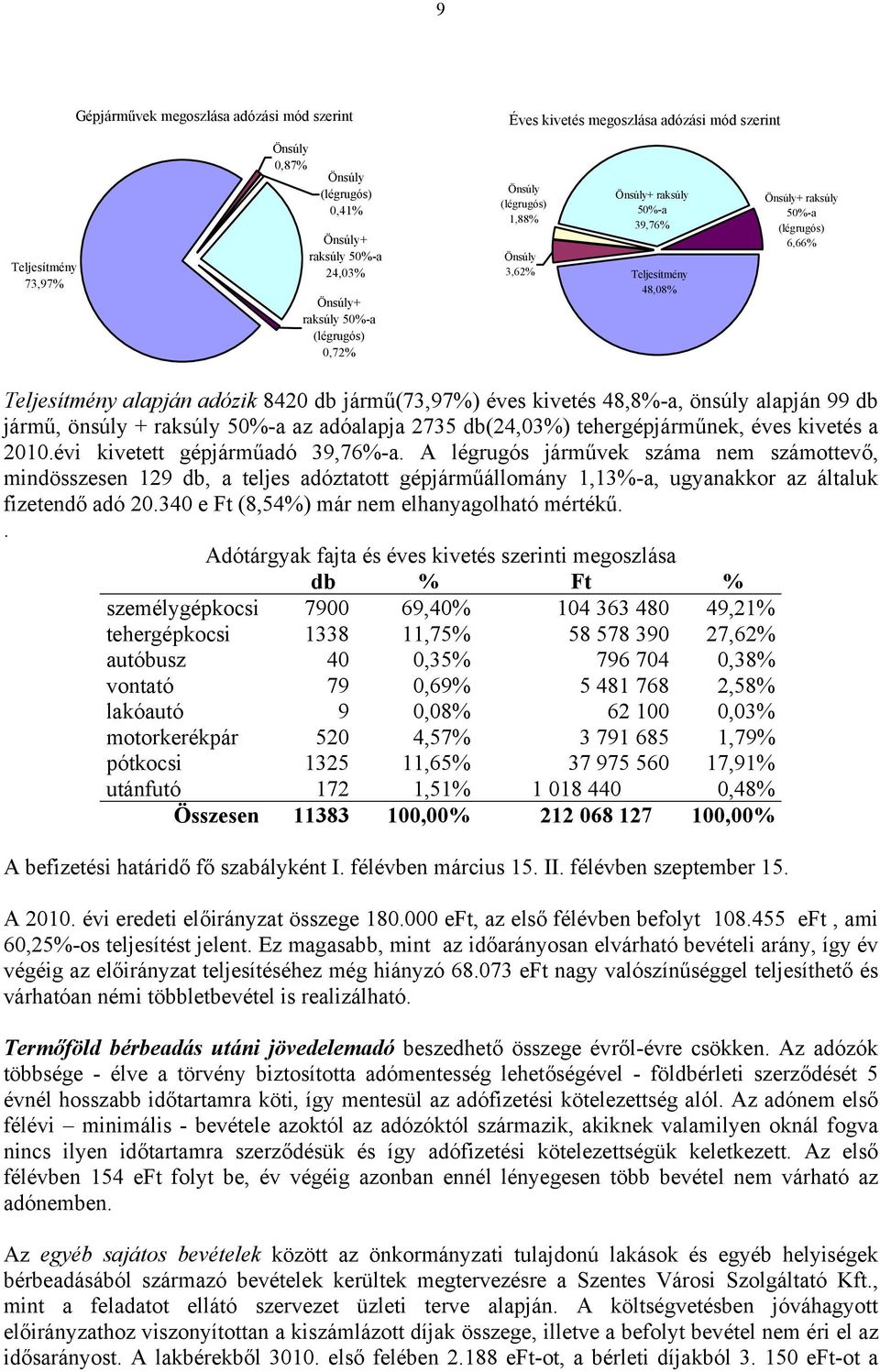 kivetés 48,8%-a, önsúly alapján 99 db jármű, önsúly + raksúly 50%-a az adóalapja 2735 db(24,03%) tehergépjárműnek, éves kivetés a 2010.évi kivetett gépjárműadó 39,76%-a.