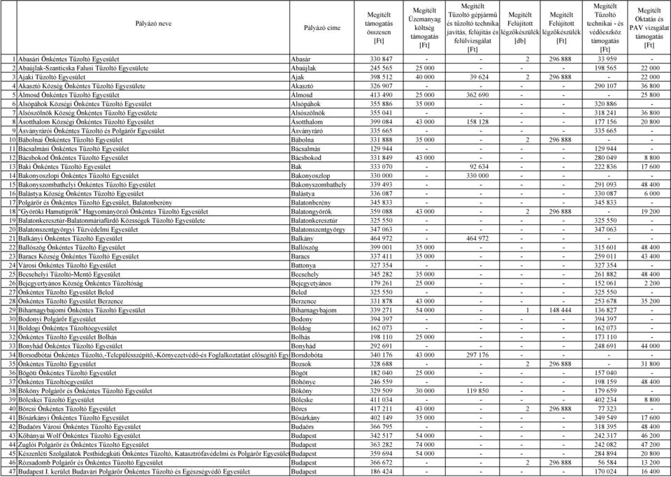 Egyesület Alsópáhok 355 886 35 000 - - - 320 886-7 Alsószölnök Község Önkéntes Egyesülete Alsószölnök 355 041 - - - - 318 241 36 800 8 Ásotthalom Községi Önkéntes Egyesület Ásotthalom 399 084 43 000