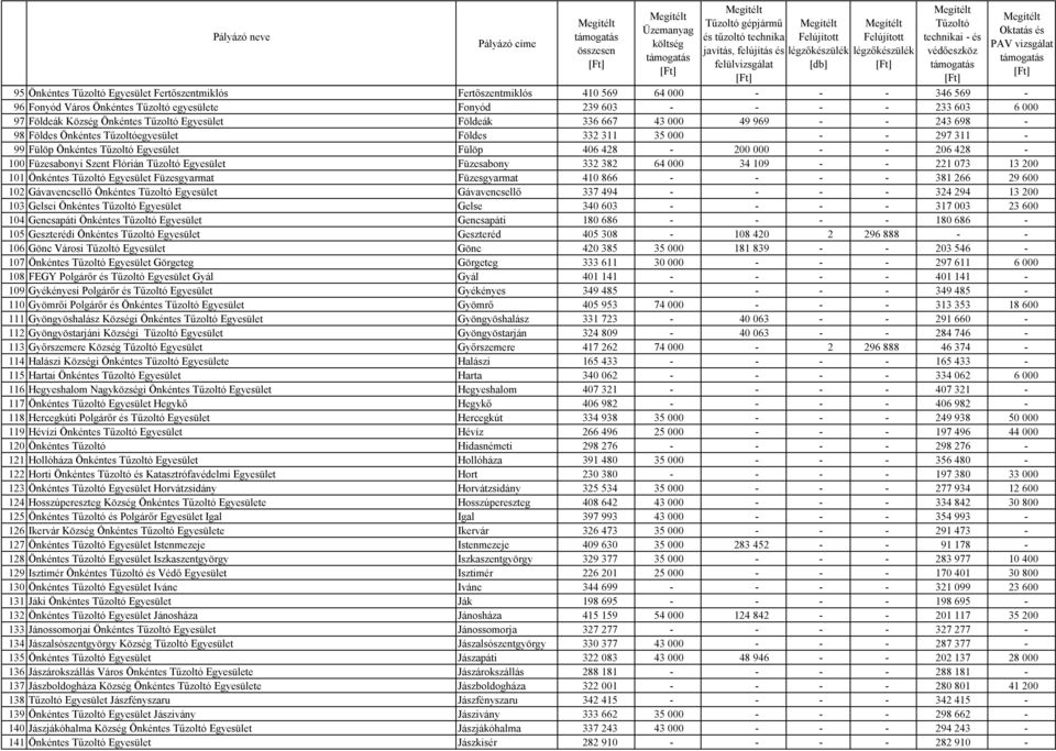 Flórián Egyesület Füzesabony 332 382 64 000 34 109 - - 221 073 13 200 101 Önkéntes Egyesület Füzesgyarmat Füzesgyarmat 410 866 - - - - 381 266 29 600 102 Gávavencsellő Önkéntes Egyesület