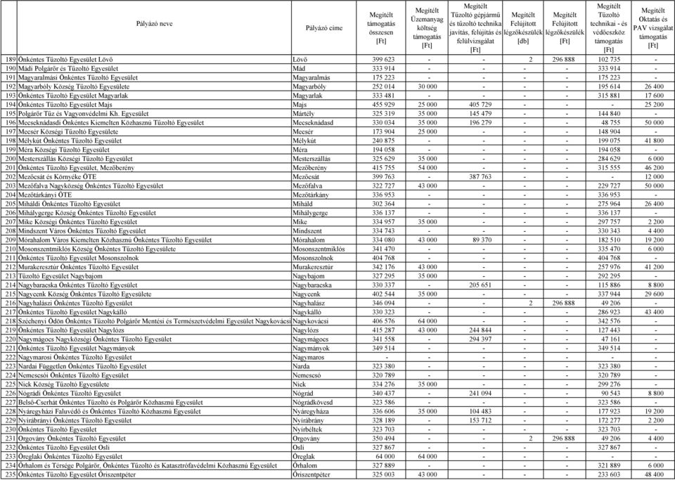 25 000 405 729 - - - 25 200 195 Polgárőr Tűz és Vagyonvédelmi Kh.