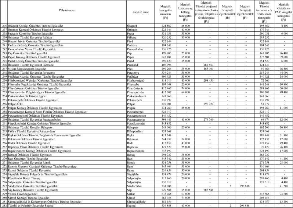 Önkéntes Egyesülete Pankasz 194 242 - - - - 194 242-242 Pannonhalma Város Egyesülete Pannonhalma 336 725 - - - - 336 725-243 Pap Önkéntes Egyesület Pap 199 205 25 000 - - - 147 805 26 400 244 Pápoc