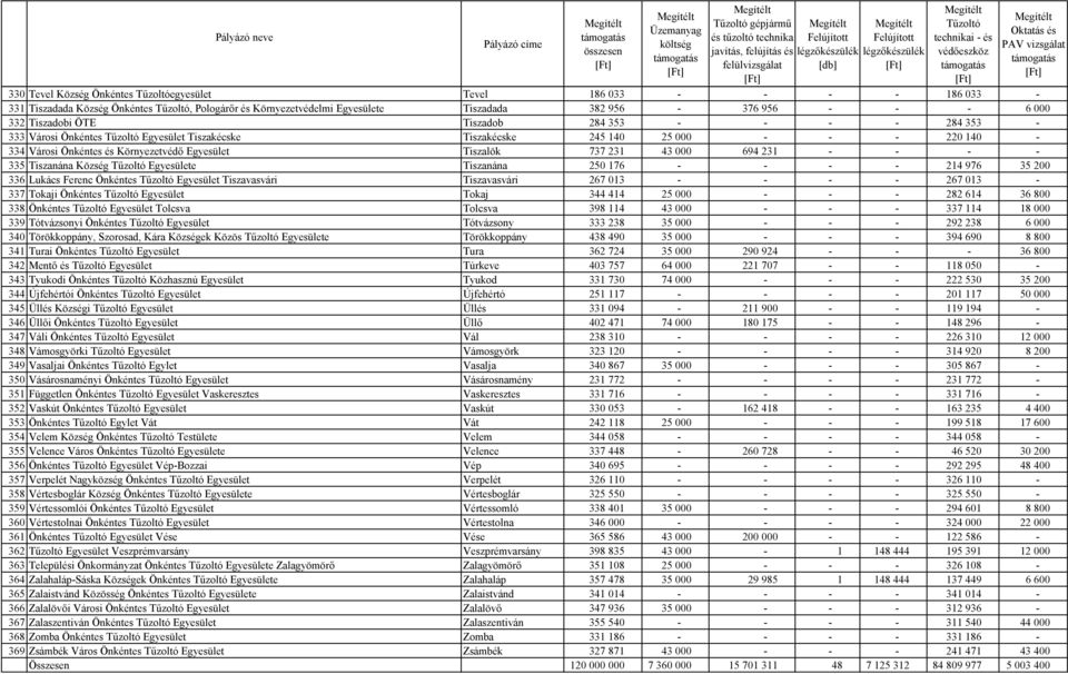 - - - - 335 Tiszanána Község Egyesülete Tiszanána 250 176 - - - - 214 976 35 200 336 Lukács Ferenc Önkéntes Egyesület Tiszavasvári Tiszavasvári 267 013 - - - - 267 013-337 Tokaji Önkéntes Egyesület