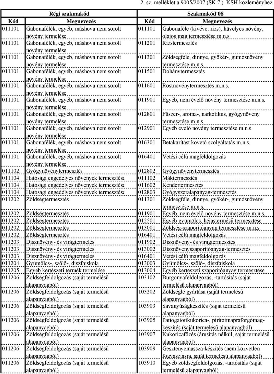 sorolt 011501 Dohánytermesztés növény termelése 011101 Gabonafélék, egyéb, máshova nem sorolt 011601 Rostnövénytermesztés növény termelése 011101 Gabonafélék, egyéb, máshova nem sorolt 011901 Egyéb,