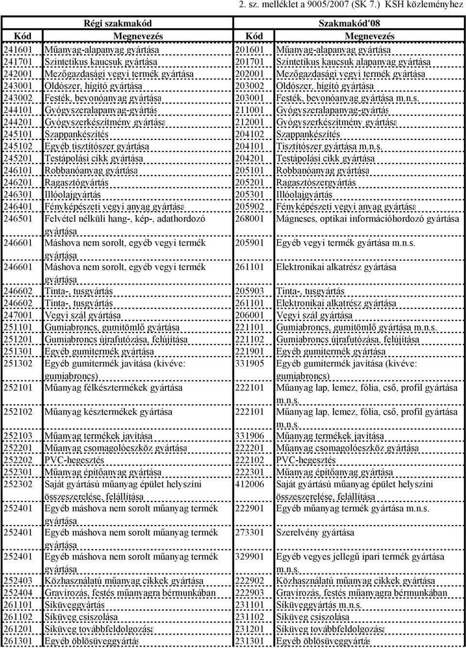 Gyógyszerkészítmény 245101 Szappankészítés 204102 Szappankészítés 245102 Egyéb tisztítószer 204101 Tisztítószer 245201 Testápolási cikk 204201 Testápolási cikk 246101 Robbanóanyag 205101 Robbanóanyag