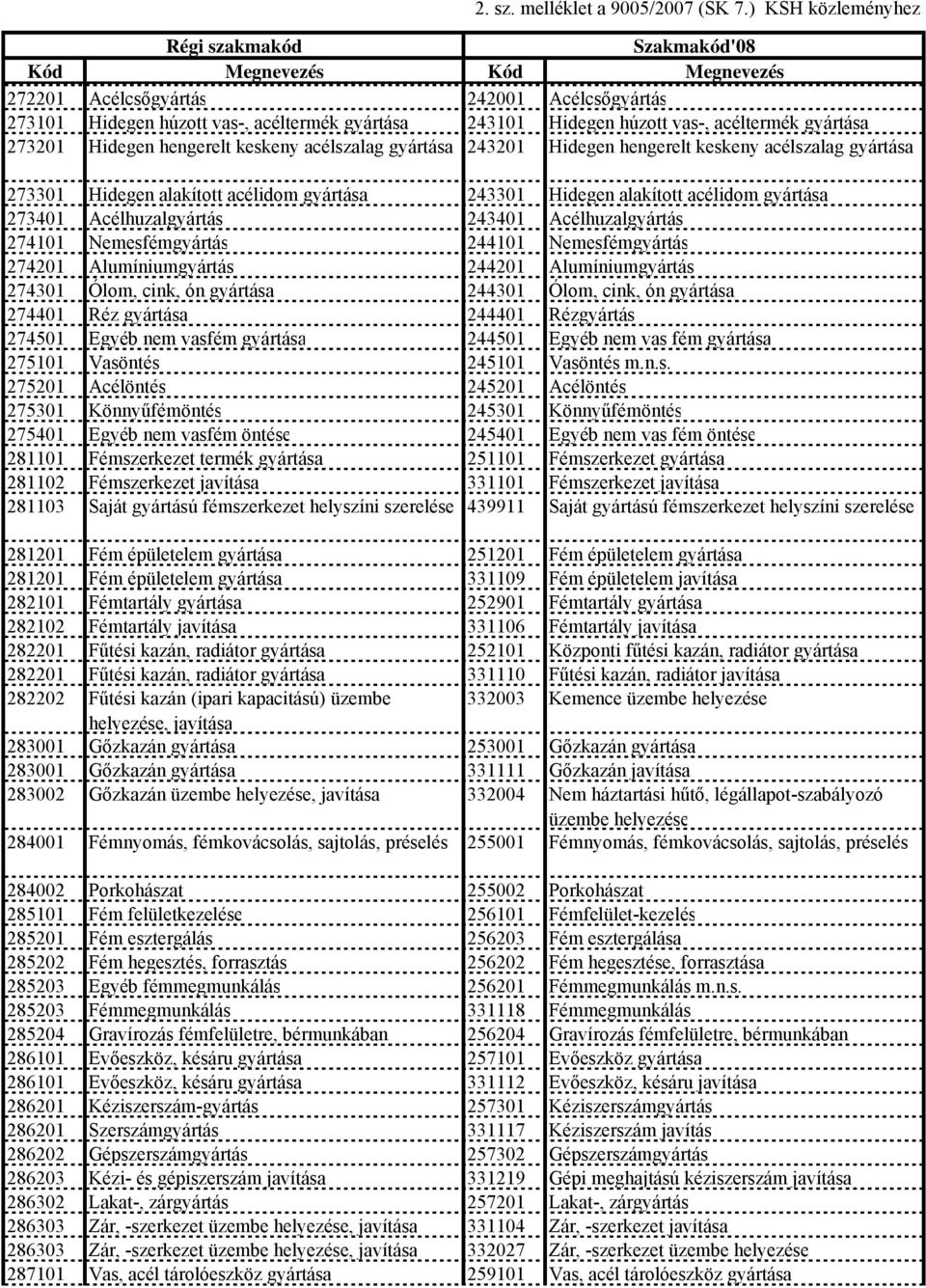 244201 Alumíniumgyártás 274301 Ólom, cink, ón 244301 Ólom, cink, ón 274401 Réz 244401 Rézgyártás 274501 Egyéb nem vasfém 244501 Egyéb nem vas fém 275101 Vasöntés 245101 Vasöntés 275201 Acélöntés