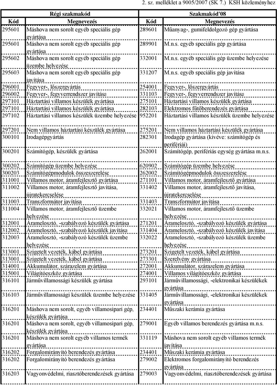 Fegyver-, lőszergyártás 296002 Fegyver-, fegyverrendszer javítása 331103 Fegyver-, fegyverrendszer javítása 297101 Háztartási villamos készülék 275101 Háztartási villamos készülék 297101 Háztartási