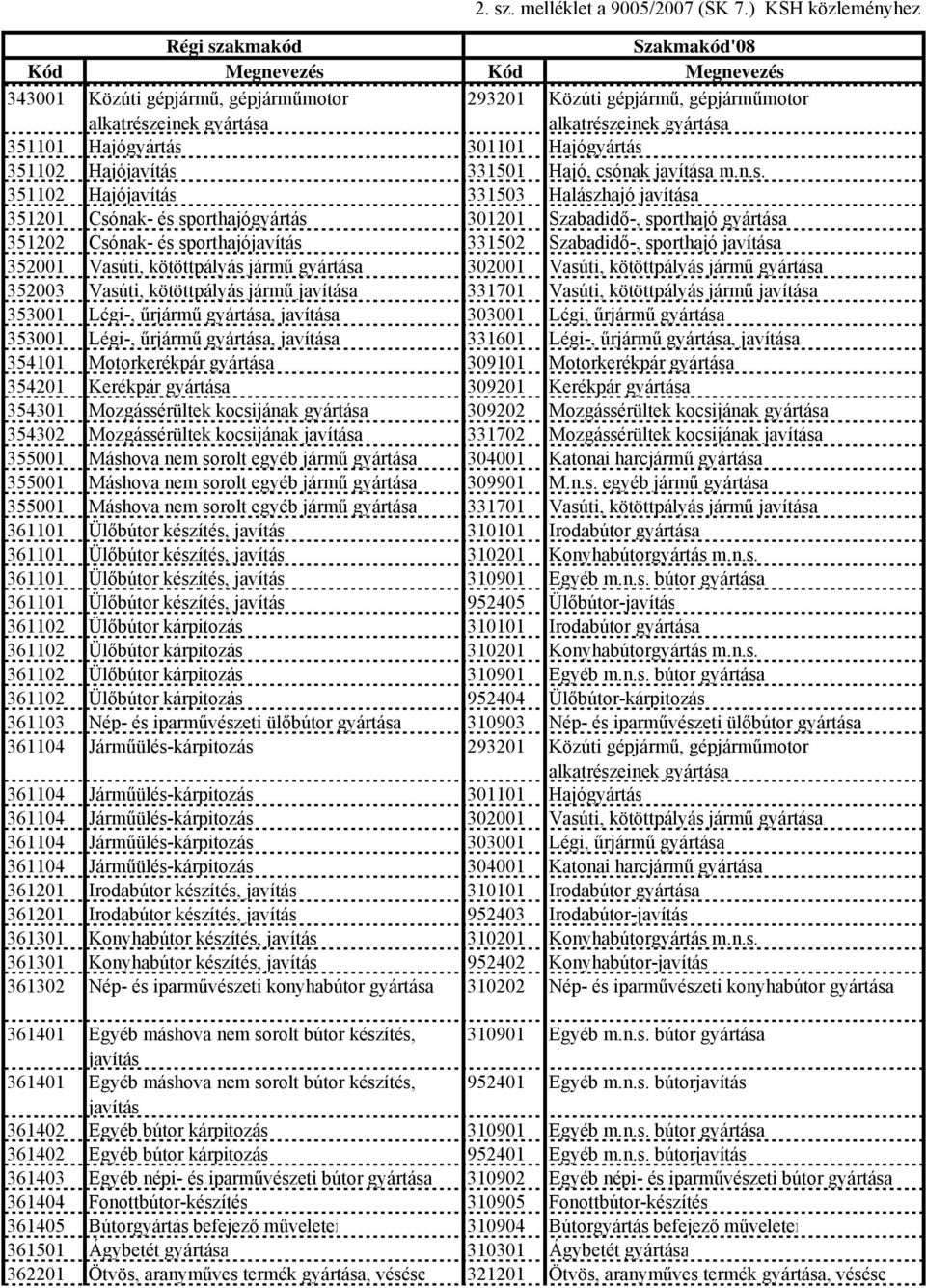 kötöttpályás jármű 302001 Vasúti, kötöttpályás jármű 352003 Vasúti, kötöttpályás jármű javítása 331701 Vasúti, kötöttpályás jármű javítása 353001 Légi-, űrjármű, javítása 303001 Légi, űrjármű 353001