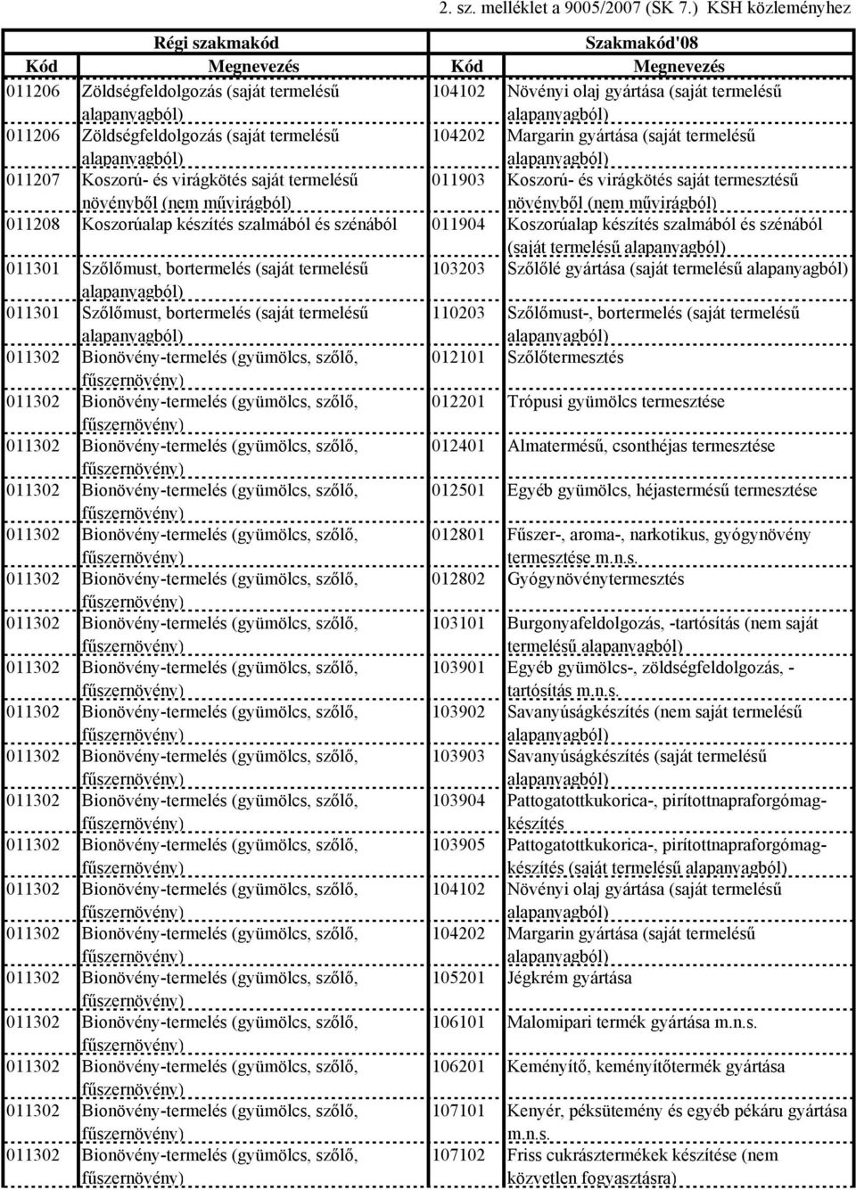 és szénából (saját termelésű 011301 Szőlőmust, bortermelés (saját termelésű 103203 Szőlőlé (saját termelésű 011301 Szőlőmust, bortermelés (saját termelésű 110203 Szőlőmust-, bortermelés (saját