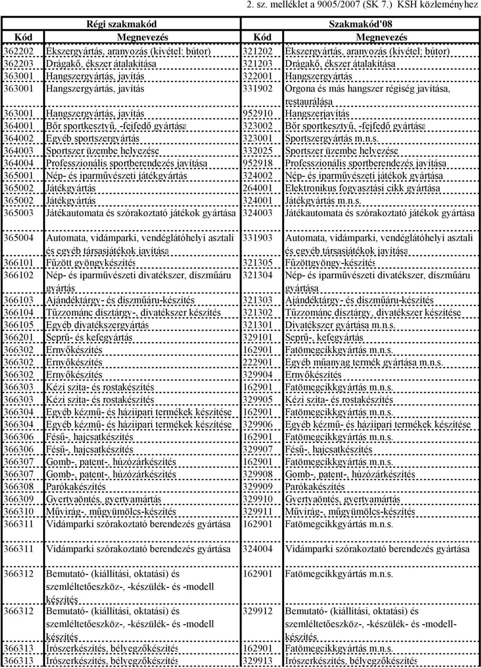 -fejfedő 323002 Bőr sportkesztyű, -fejfedő 364002 Egyéb sportszergyártás 323001 Sportszergyártás 364003 Sportszer üzembe helyezése 332025 Sportszer üzembe helyezése 364004 Professzionális