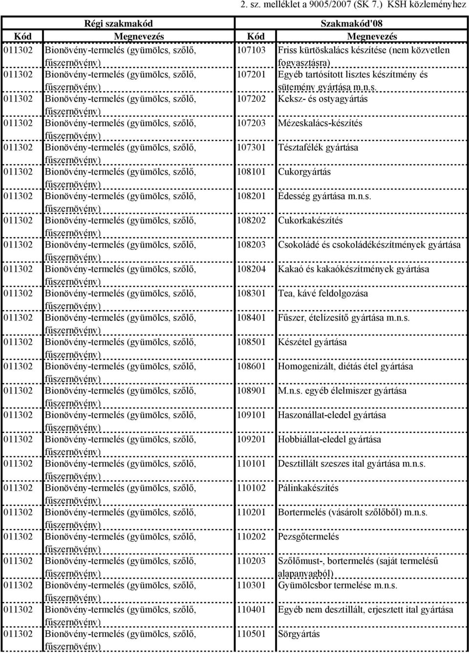 107301 Tésztafélék 011302 Bionövény-termelés (gyümölcs, szőlő, 108101 Cukorgyártás 011302 Bionövény-termelés (gyümölcs, szőlő, 108201 Édesség 011302 Bionövény-termelés (gyümölcs, szőlő, 108202