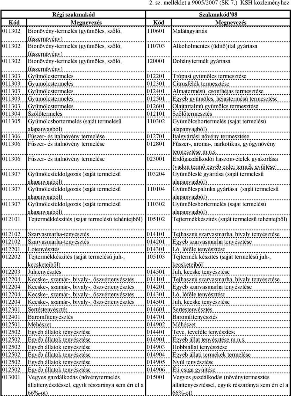 011303 Gyümölcstermelés 012501 Egyéb gyümölcs, héjastermésű termesztése 011303 Gyümölcstermelés 012601 Olajtartalmú gyümölcs termesztése 011304 Szőlőtermelés 012101 Szőlőtermesztés 011305