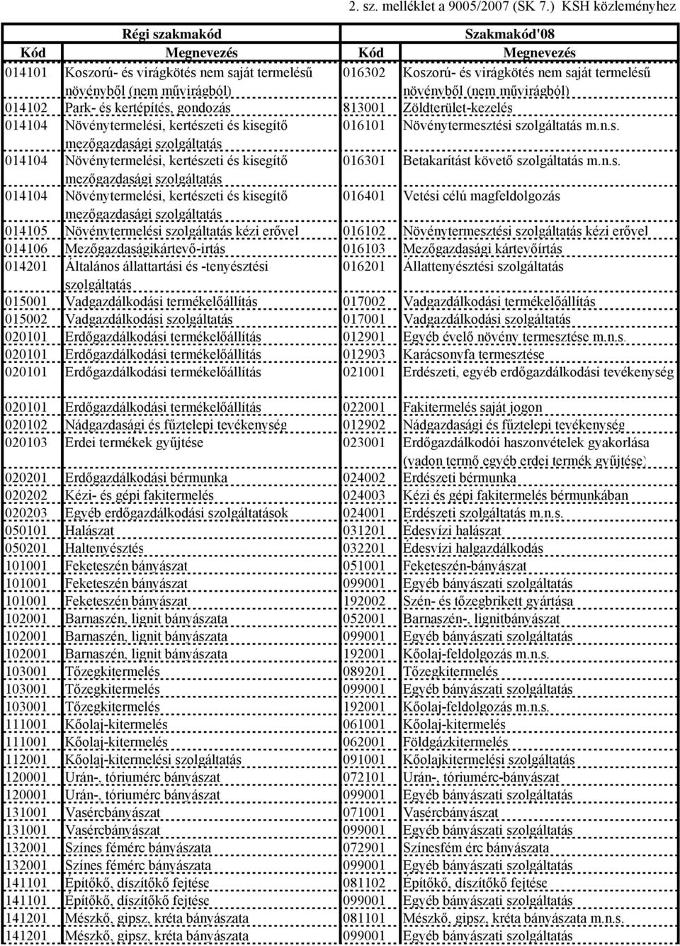 követő szolgáltatás mezőgazdasági szolgáltatás 014104 Növénytermelési, kertészeti és kisegítő 016401 Vetési célú magfeldolgozás mezőgazdasági szolgáltatás 014105 Növénytermelési szolgáltatás kézi