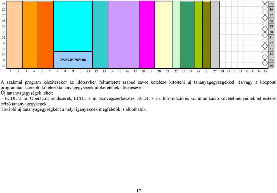 feltüntetett szabad sávot kötelező kitölteni új tananyagegységekkel, és/vagy a központi programban szereplő kötelező tananyagegységek időkeretének növelésével.