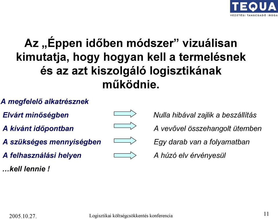 A megfelelő alkatrésznek Elvárt minőségben A kívánt időpontban A szükséges mennyiségben A felhasználási