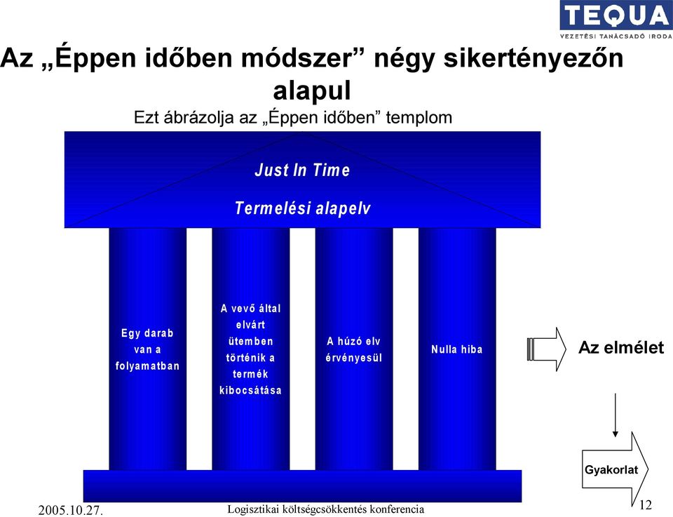 által elvárt ütem b en tö rténik a term ék kib o csátása A húzó elv érvényesül N