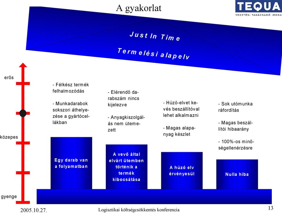 történik a term ék kib o csátása - Húzó-elvet kevés beszállítóv al lehet alkalm azni - Magas alapanyag készlet A húzó elv érvényesül - Sok