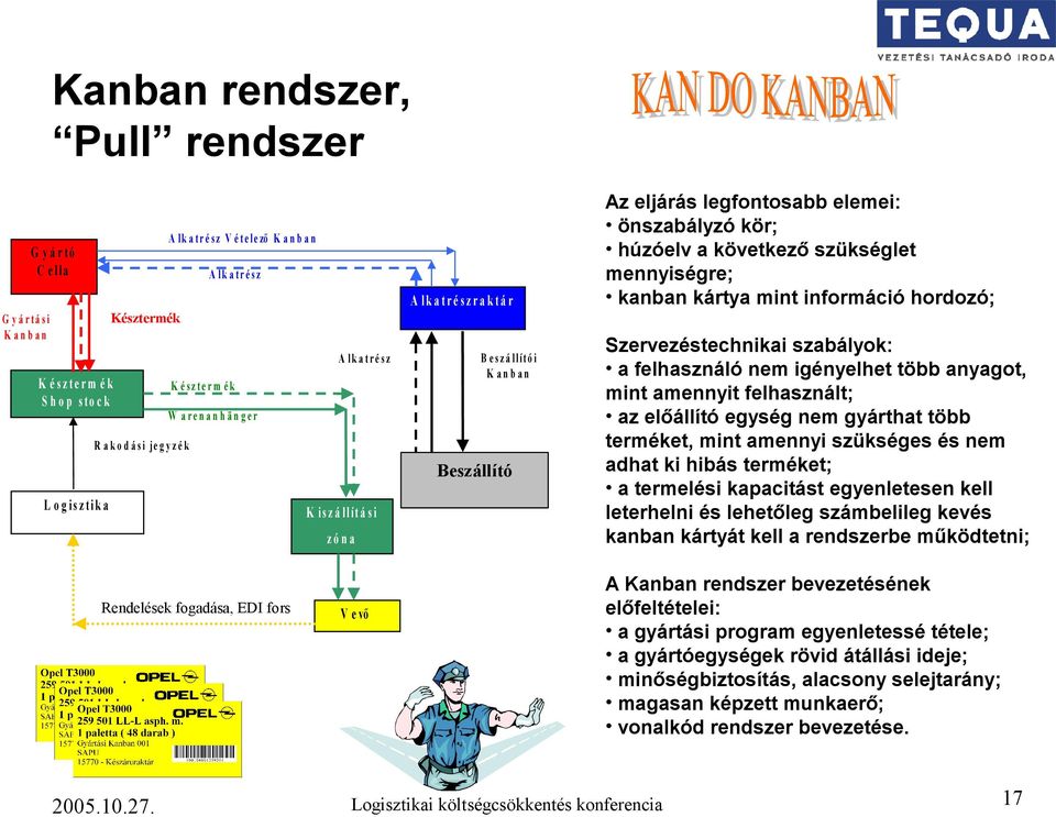 e r B e s z á l l í t ó i K a n b a n Beszállító Az eljárás legfontosabb elemei: önszabályzó kör; húzóelv a következő szükséglet mennyiségre; kanban kártya mint információ hordozó; Szervezéstechnikai