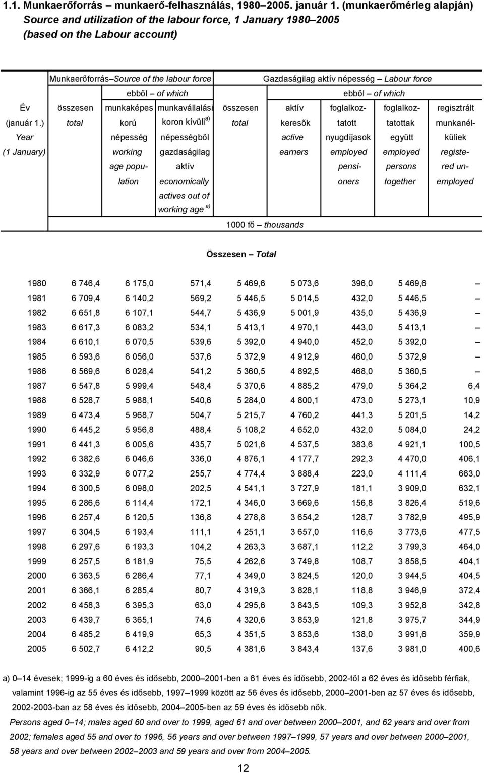 force ebből of which ebből of which Év összesen munkaképes munkavállalási összesen aktív foglalkoz- foglalkoz- regisztrált (január 1.