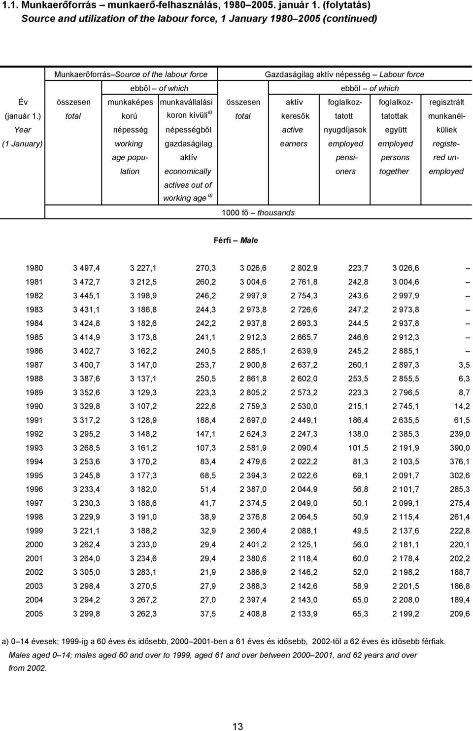 which Év összesen munkaképes munkavállalási összesen aktív foglalkoz- foglalkoz- regisztrált (január 1.