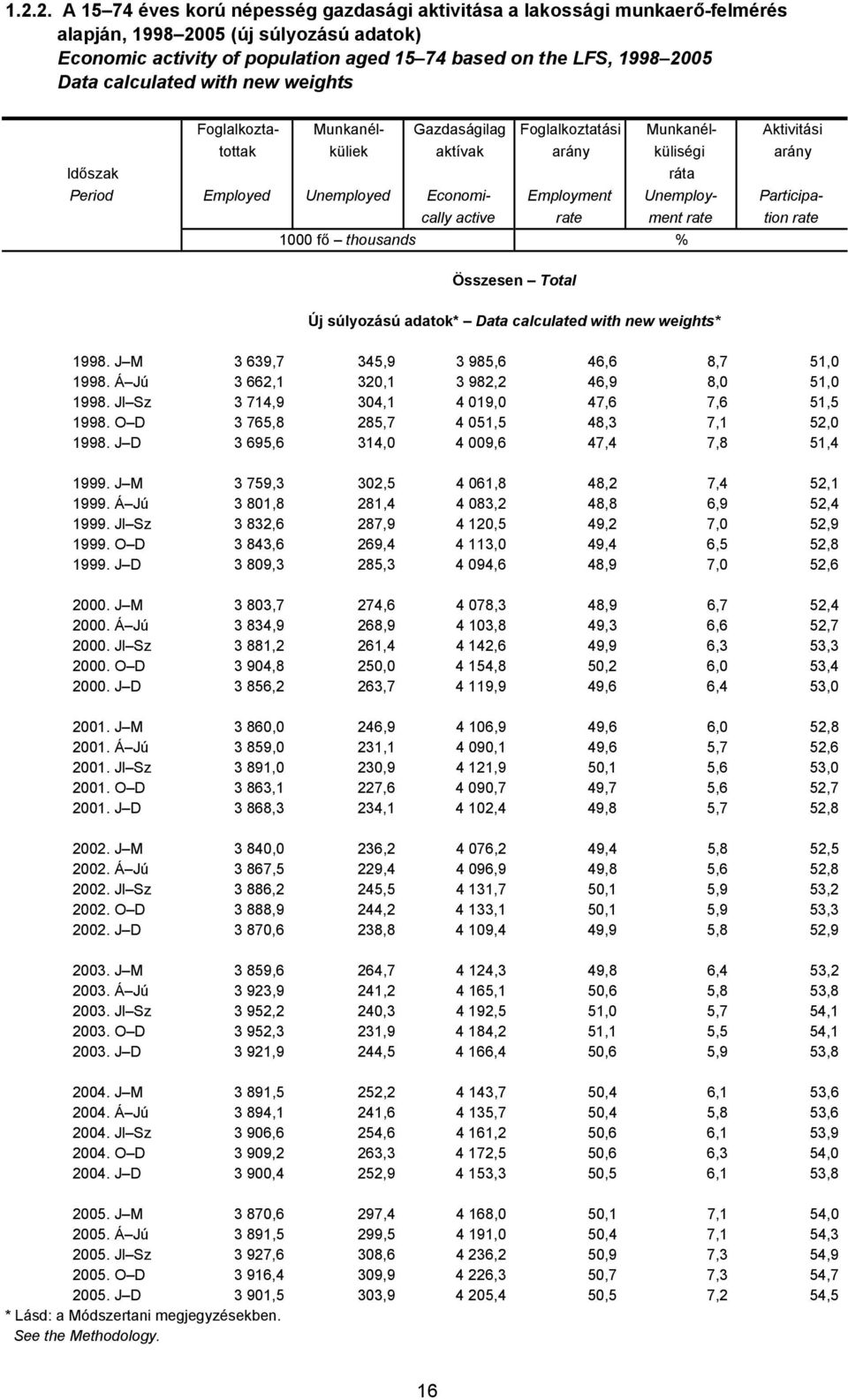 Employment Unemploy- Participacally active rate ment rate tion rate 1000 fő thousands % Összesen Total Új súlyozású adatok* Data calculated with new weights* 1998.