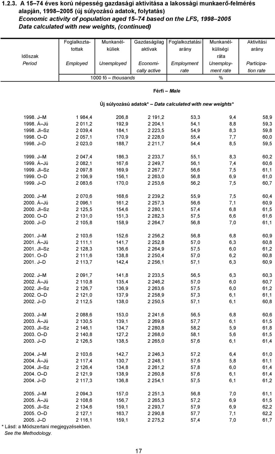 2005 Data calculated with new weights, (continued) Időszak Period Foglalkozta- Munkanél- Gazdaságilag Foglalkoztatási Munkanél- Aktivitási tottak küliek aktívak arány küliségi arány ráta Employed