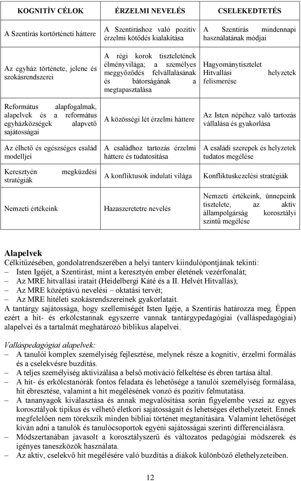 Református alapfogalmak, alapelvek és a református egyházközségek alapvető sajátosságai Az élhető és egészséges család modelljei A közösségi lét érzelmi háttere A családhoz tartozás érzelmi háttere