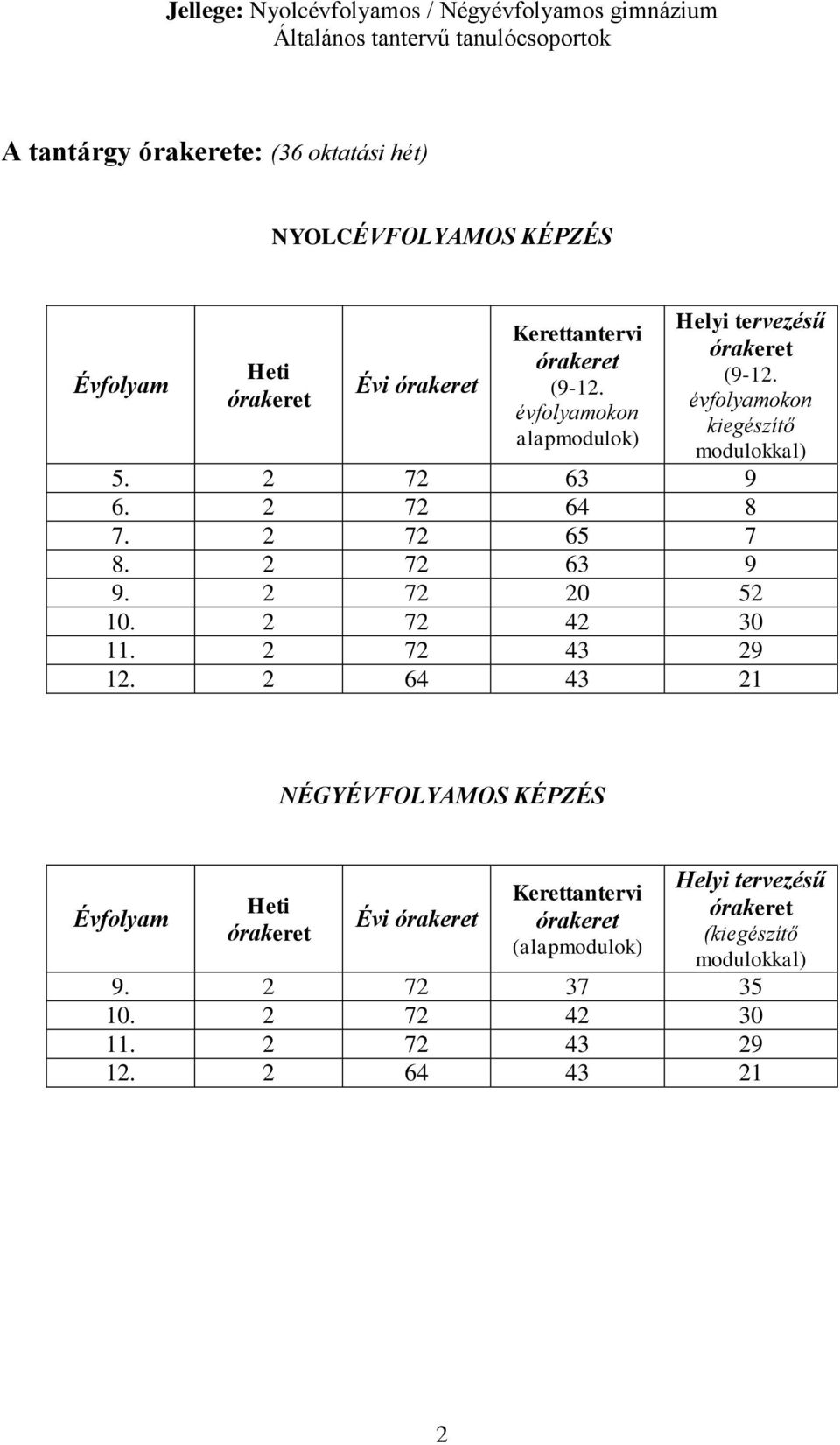 évfolyamokon kiegészítő modulokkal) 5. 2 72 63 9 6. 2 72 64 8 7. 2 72 65 7 8. 2 72 63 9 9. 2 72 20 52 10. 2 72 42 30 11. 2 72 43 29 12.